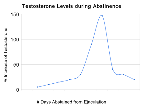 best of Abstinence after ejaculation teen days